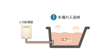 冬場の入浴時、設定温度を42℃で湯沸かし
